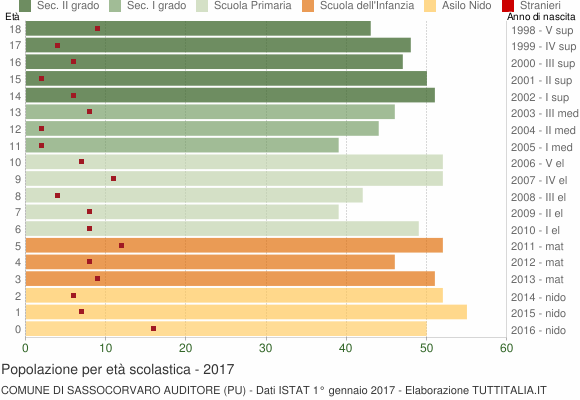 Grafico Popolazione in età scolastica - Sassocorvaro Auditore 2017