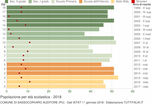 Grafico Popolazione in età scolastica - Sassocorvaro Auditore 2018