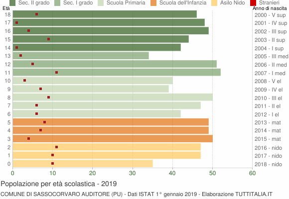 Grafico Popolazione in età scolastica - Sassocorvaro Auditore 2019