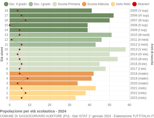 Grafico Popolazione in età scolastica - Sassocorvaro Auditore 2024