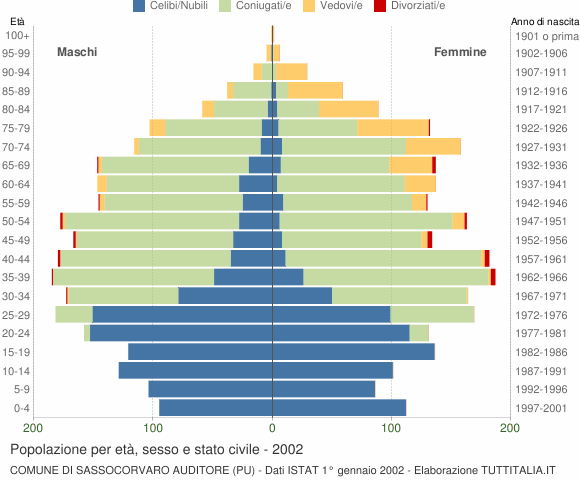 Grafico Popolazione per età, sesso e stato civile Comune di Sassocorvaro Auditore (PU)