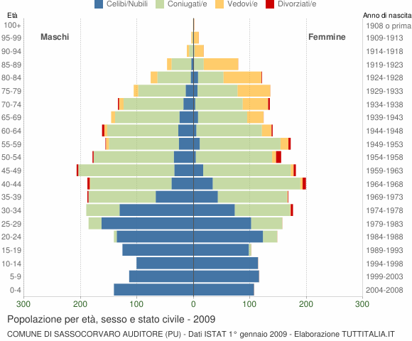 Grafico Popolazione per età, sesso e stato civile Comune di Sassocorvaro Auditore (PU)