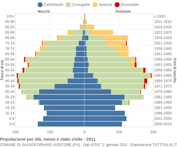 Grafico Popolazione per età, sesso e stato civile Comune di Sassocorvaro Auditore (PU)