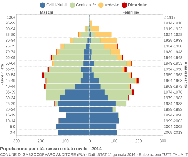 Grafico Popolazione per età, sesso e stato civile Comune di Sassocorvaro Auditore (PU)