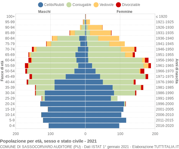 Grafico Popolazione per età, sesso e stato civile Comune di Sassocorvaro Auditore (PU)