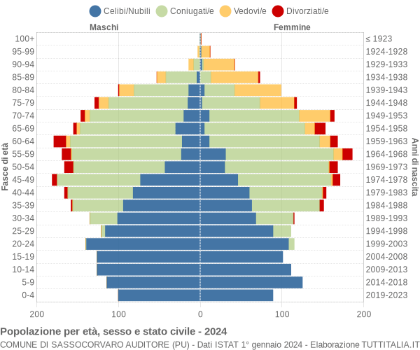 Grafico Popolazione per età, sesso e stato civile Comune di Sassocorvaro Auditore (PU)