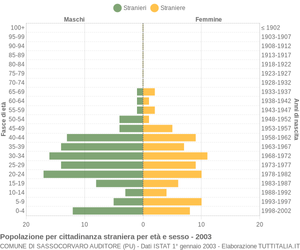 Grafico cittadini stranieri - Sassocorvaro Auditore 2003