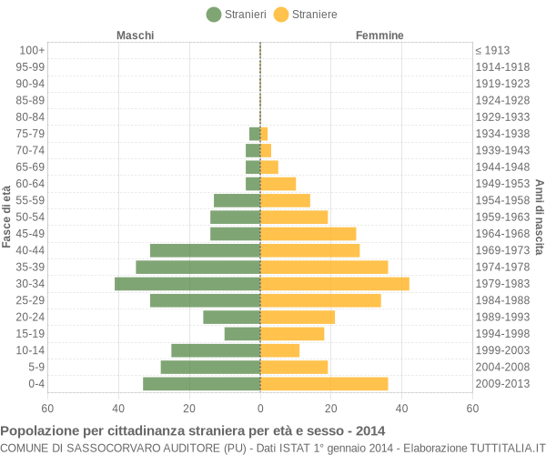 Grafico cittadini stranieri - Sassocorvaro Auditore 2014