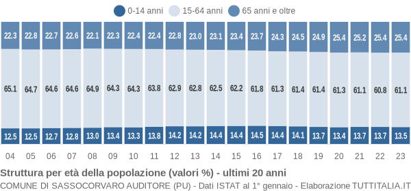 Grafico struttura della popolazione Comune di Sassocorvaro Auditore (PU)