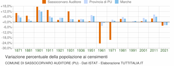 Grafico variazione percentuale della popolazione Comune di Sassocorvaro Auditore (PU)