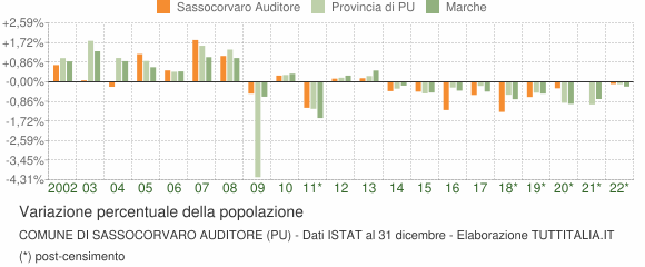 Variazione percentuale della popolazione Comune di Sassocorvaro Auditore (PU)