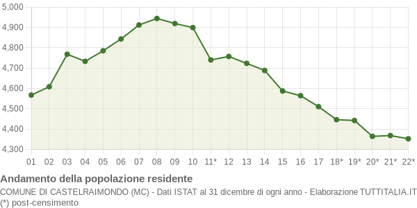 Andamento popolazione Comune di Castelraimondo (MC)