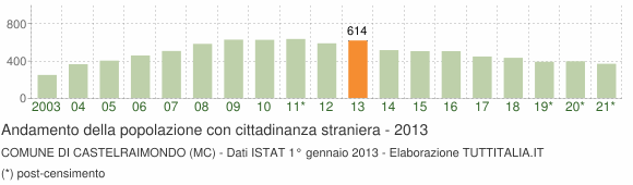 Grafico andamento popolazione stranieri Comune di Castelraimondo (MC)