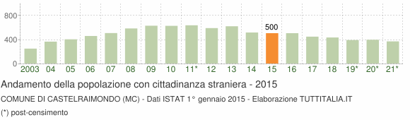 Grafico andamento popolazione stranieri Comune di Castelraimondo (MC)