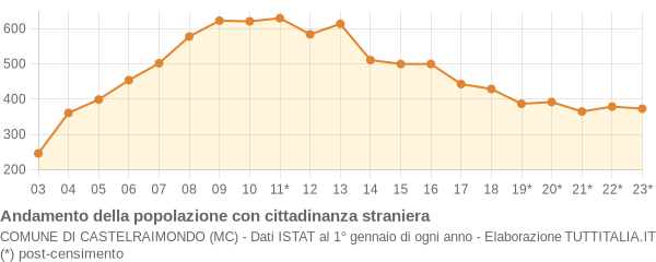 Andamento popolazione stranieri Comune di Castelraimondo (MC)