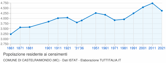 Grafico andamento storico popolazione Comune di Castelraimondo (MC)