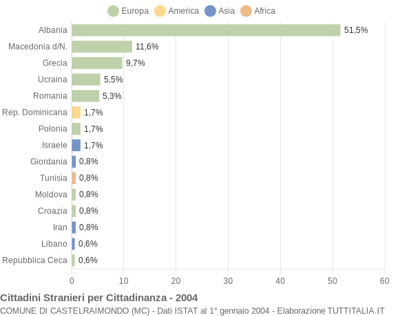 Grafico cittadinanza stranieri - Castelraimondo 2004