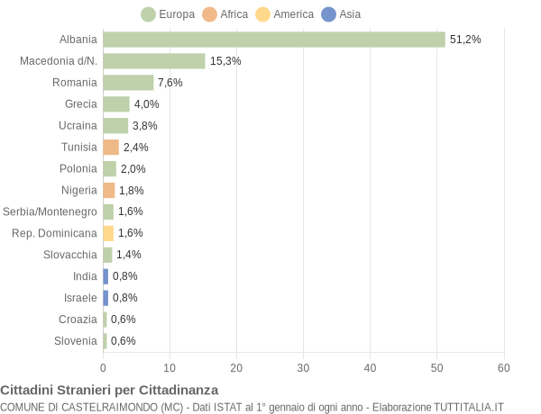 Grafico cittadinanza stranieri - Castelraimondo 2007