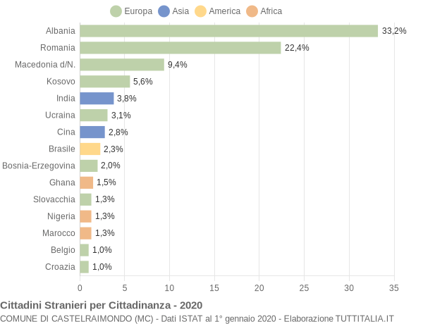 Grafico cittadinanza stranieri - Castelraimondo 2020