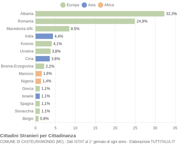 Grafico cittadinanza stranieri - Castelraimondo 2021