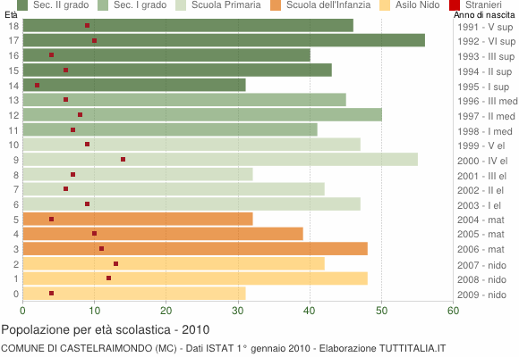 Grafico Popolazione in età scolastica - Castelraimondo 2010