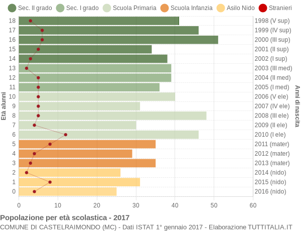 Grafico Popolazione in età scolastica - Castelraimondo 2017