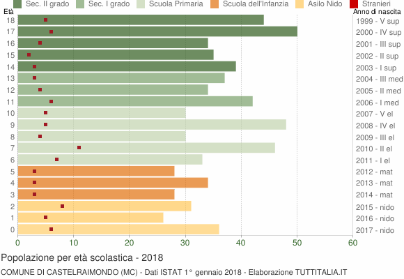 Grafico Popolazione in età scolastica - Castelraimondo 2018