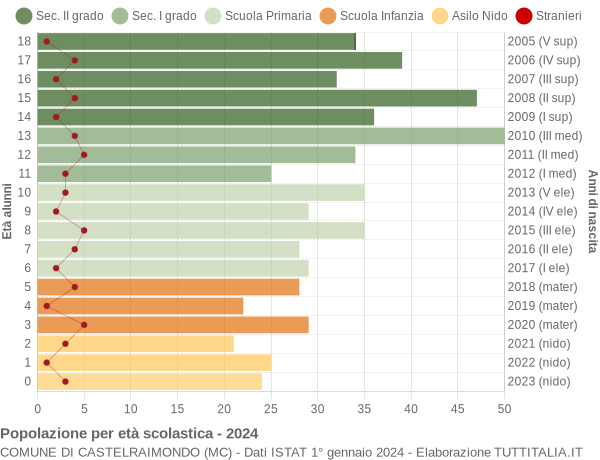 Grafico Popolazione in età scolastica - Castelraimondo 2024