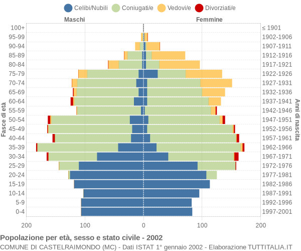 Grafico Popolazione per età, sesso e stato civile Comune di Castelraimondo (MC)