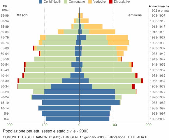 Grafico Popolazione per età, sesso e stato civile Comune di Castelraimondo (MC)