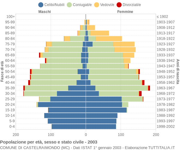 Grafico Popolazione per età, sesso e stato civile Comune di Castelraimondo (MC)