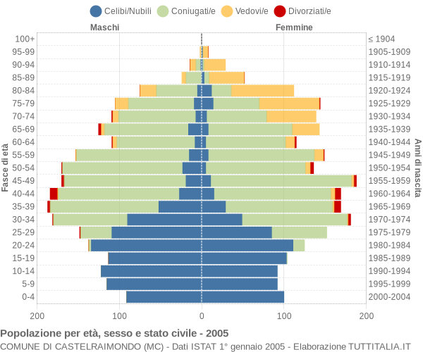 Grafico Popolazione per età, sesso e stato civile Comune di Castelraimondo (MC)