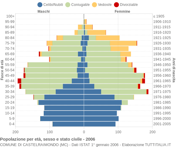 Grafico Popolazione per età, sesso e stato civile Comune di Castelraimondo (MC)