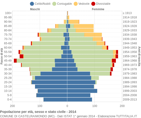 Grafico Popolazione per età, sesso e stato civile Comune di Castelraimondo (MC)