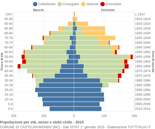 Grafico Popolazione per età, sesso e stato civile Comune di Castelraimondo (MC)