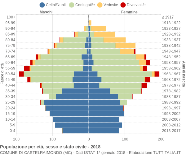 Grafico Popolazione per età, sesso e stato civile Comune di Castelraimondo (MC)