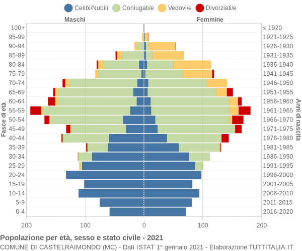 Grafico Popolazione per età, sesso e stato civile Comune di Castelraimondo (MC)