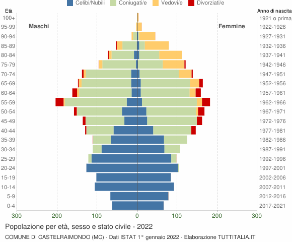 Grafico Popolazione per età, sesso e stato civile Comune di Castelraimondo (MC)