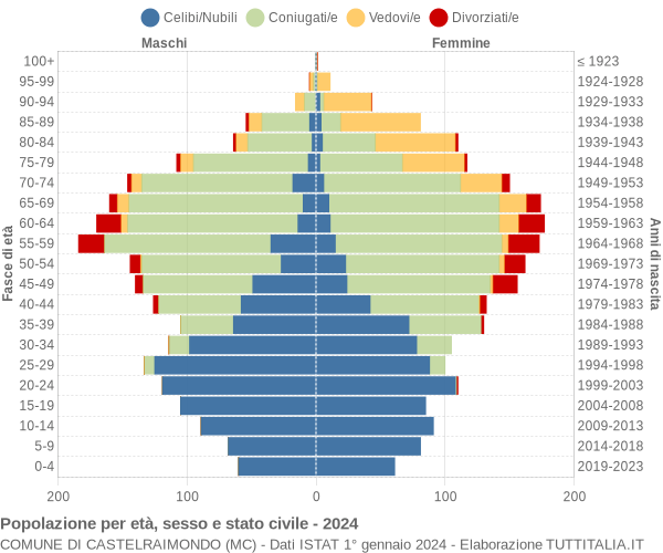 Grafico Popolazione per età, sesso e stato civile Comune di Castelraimondo (MC)