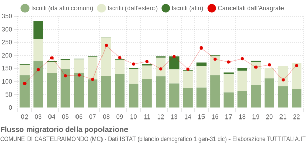 Flussi migratori della popolazione Comune di Castelraimondo (MC)