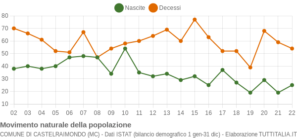 Grafico movimento naturale della popolazione Comune di Castelraimondo (MC)