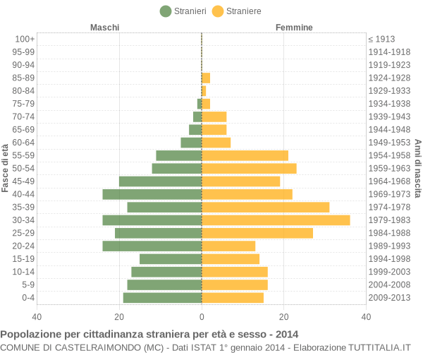 Grafico cittadini stranieri - Castelraimondo 2014