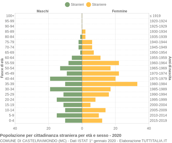 Grafico cittadini stranieri - Castelraimondo 2020