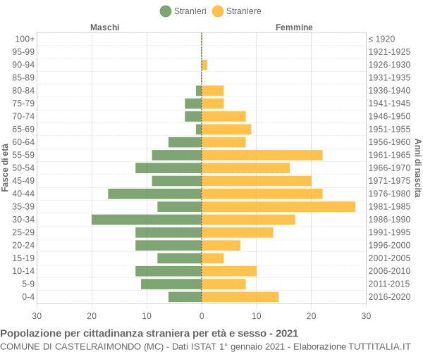 Grafico cittadini stranieri - Castelraimondo 2021