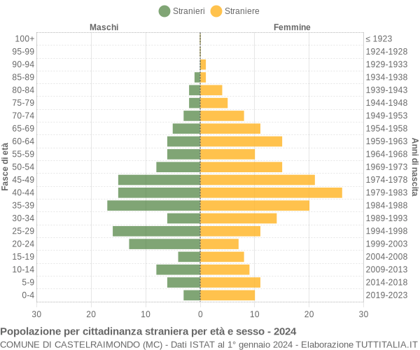 Grafico cittadini stranieri - Castelraimondo 2024