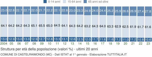Grafico struttura della popolazione Comune di Castelraimondo (MC)