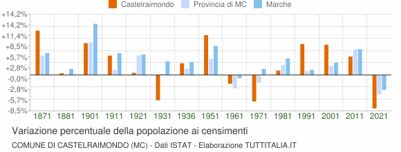 Grafico variazione percentuale della popolazione Comune di Castelraimondo (MC)