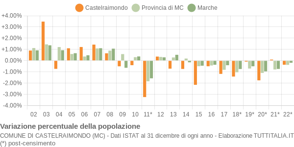 Variazione percentuale della popolazione Comune di Castelraimondo (MC)