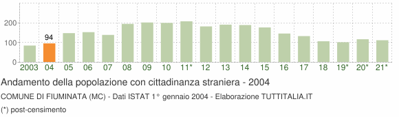 Grafico andamento popolazione stranieri Comune di Fiuminata (MC)