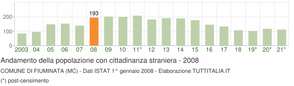 Grafico andamento popolazione stranieri Comune di Fiuminata (MC)